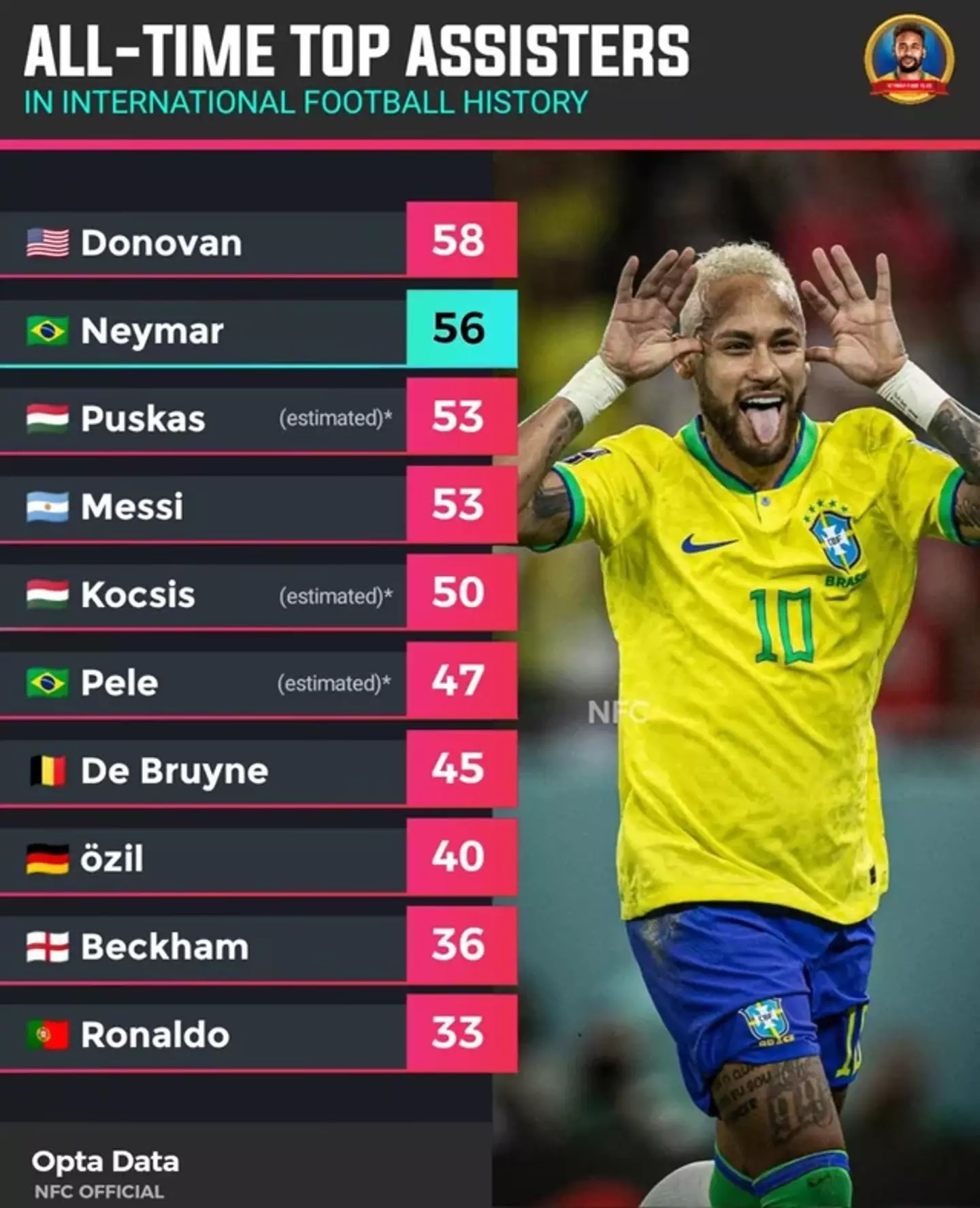 Landon Donavan has the most assists in international history.