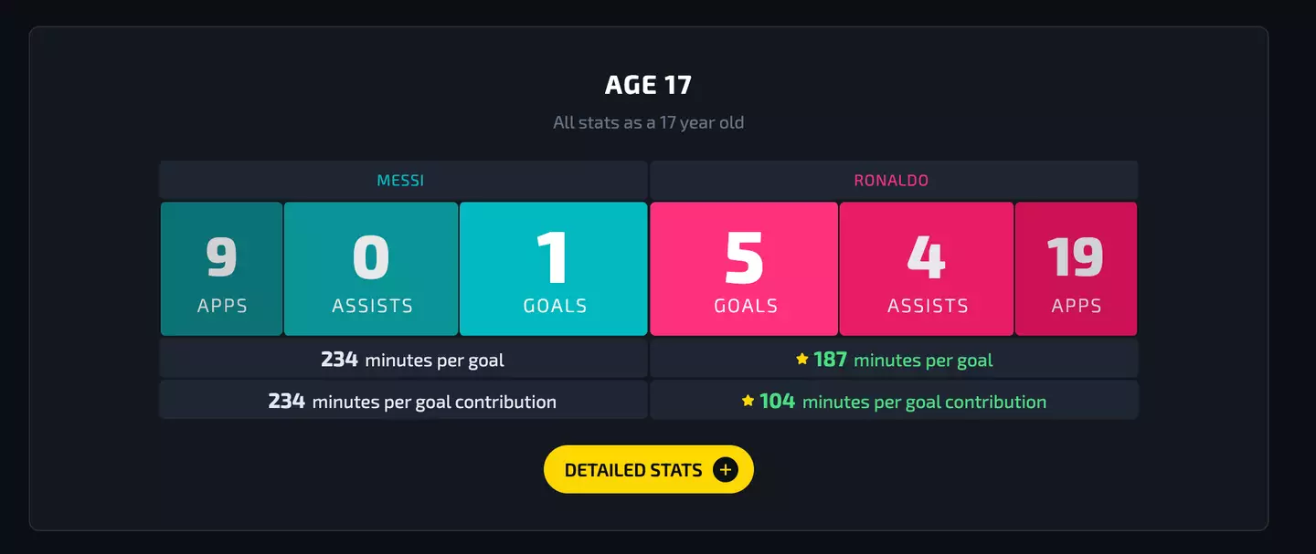 Ronaldo and Messi's record at 17. Image credit: messivsronaldo.app