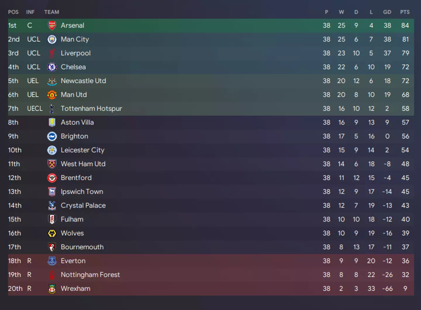 Wrexham finished bottom of the Premier League in the simulation (Credit:FM)