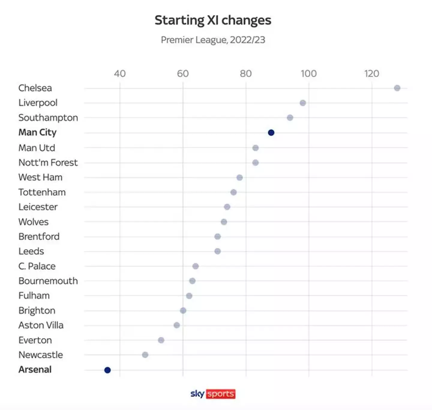 Premier League teams' changes to starting XI.