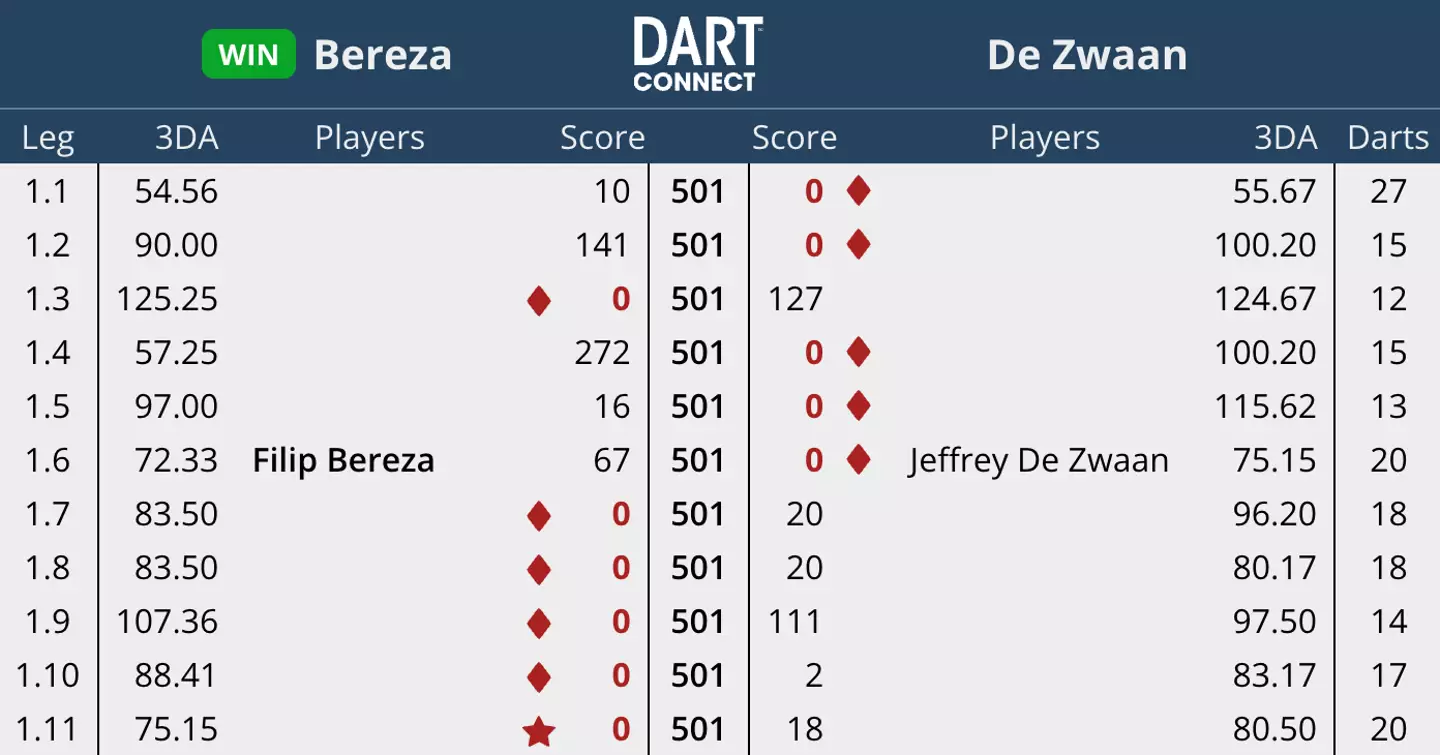Bereza won the deciding leg in 20 darts (Image: DartConnect)