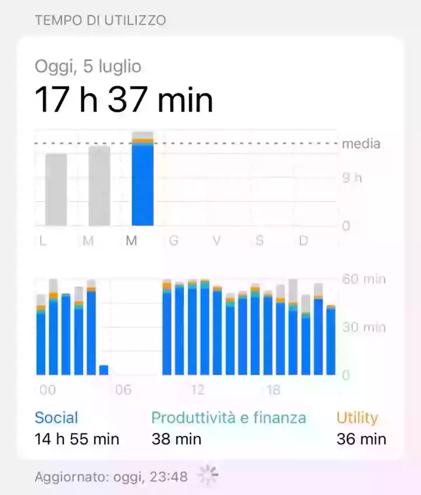 Fabrizio Romano's screen time (Credit:Getty)