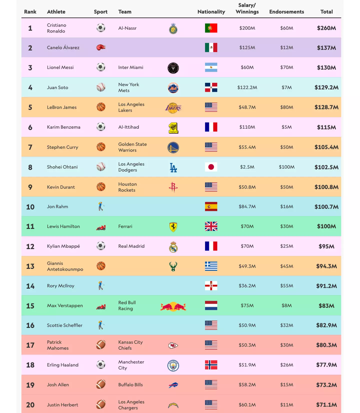 The top 20 highest-paid athletes in the world, according to Sportico. Image credit: Getty