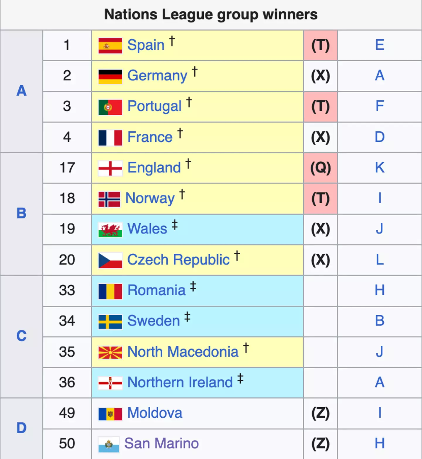 The current Nations League rankings for World Cup 2026 qualifying (Image: Wikipedia/FIFA)