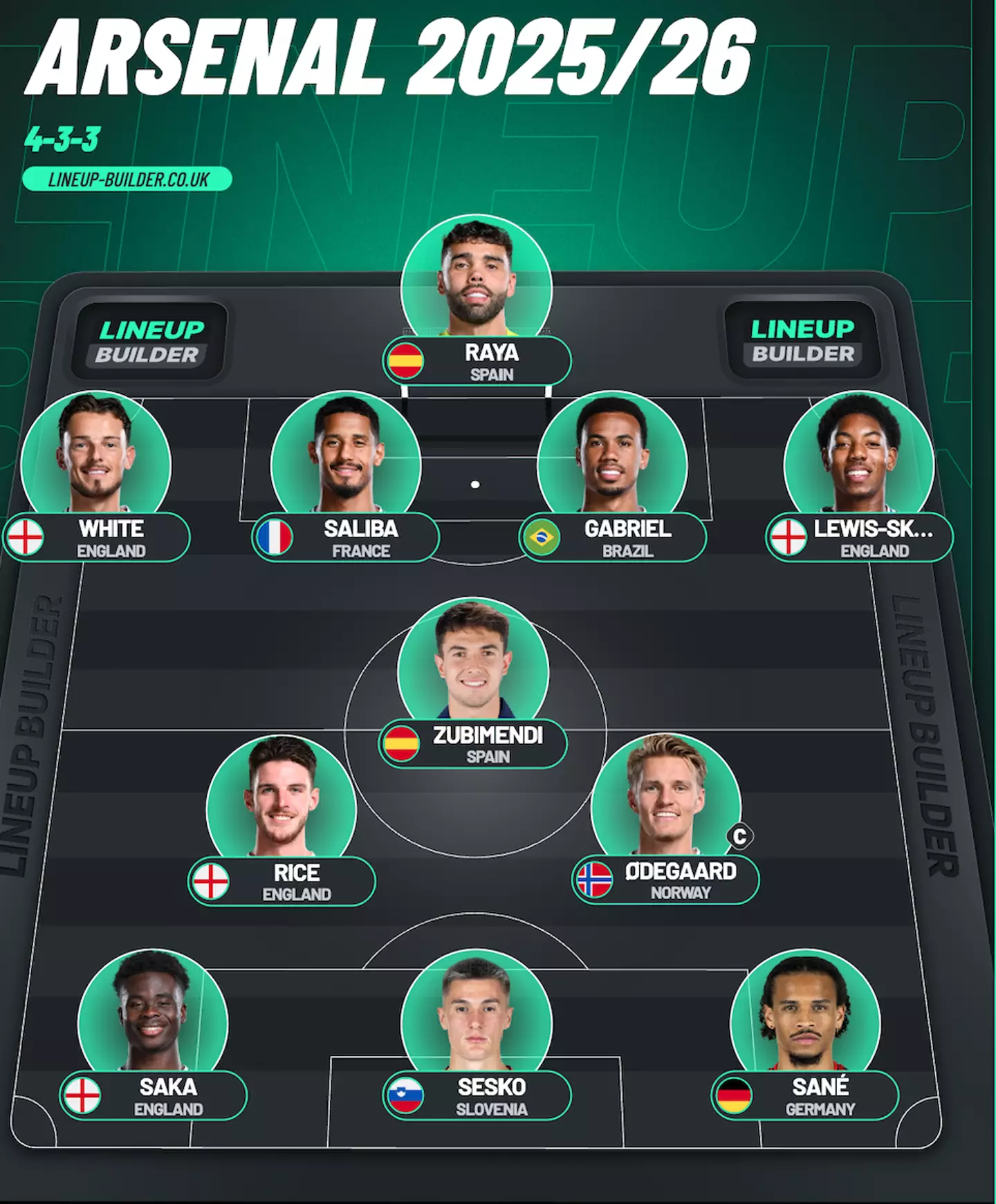 Predicted Arsenal 2025/26 starting XI (Credit:LineUpBuilder.com)