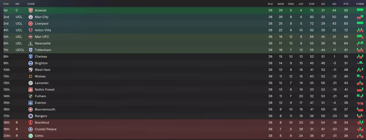 The full Premier League table featuring both Rangers and Celtic (Image: Football Manager)