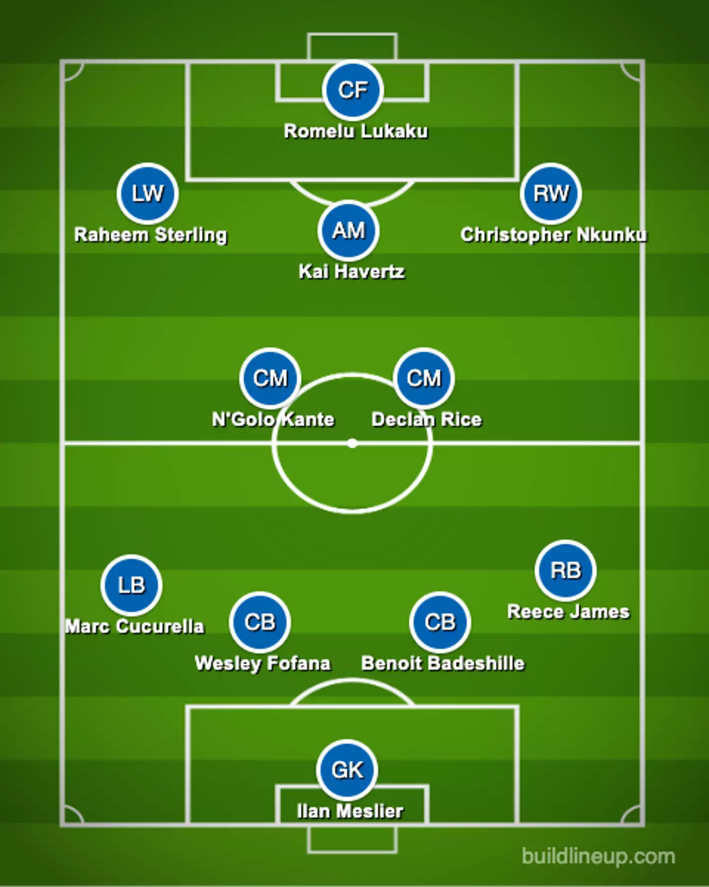 And what if Chelsea make some more big deals in the summer. Image: buildlineup