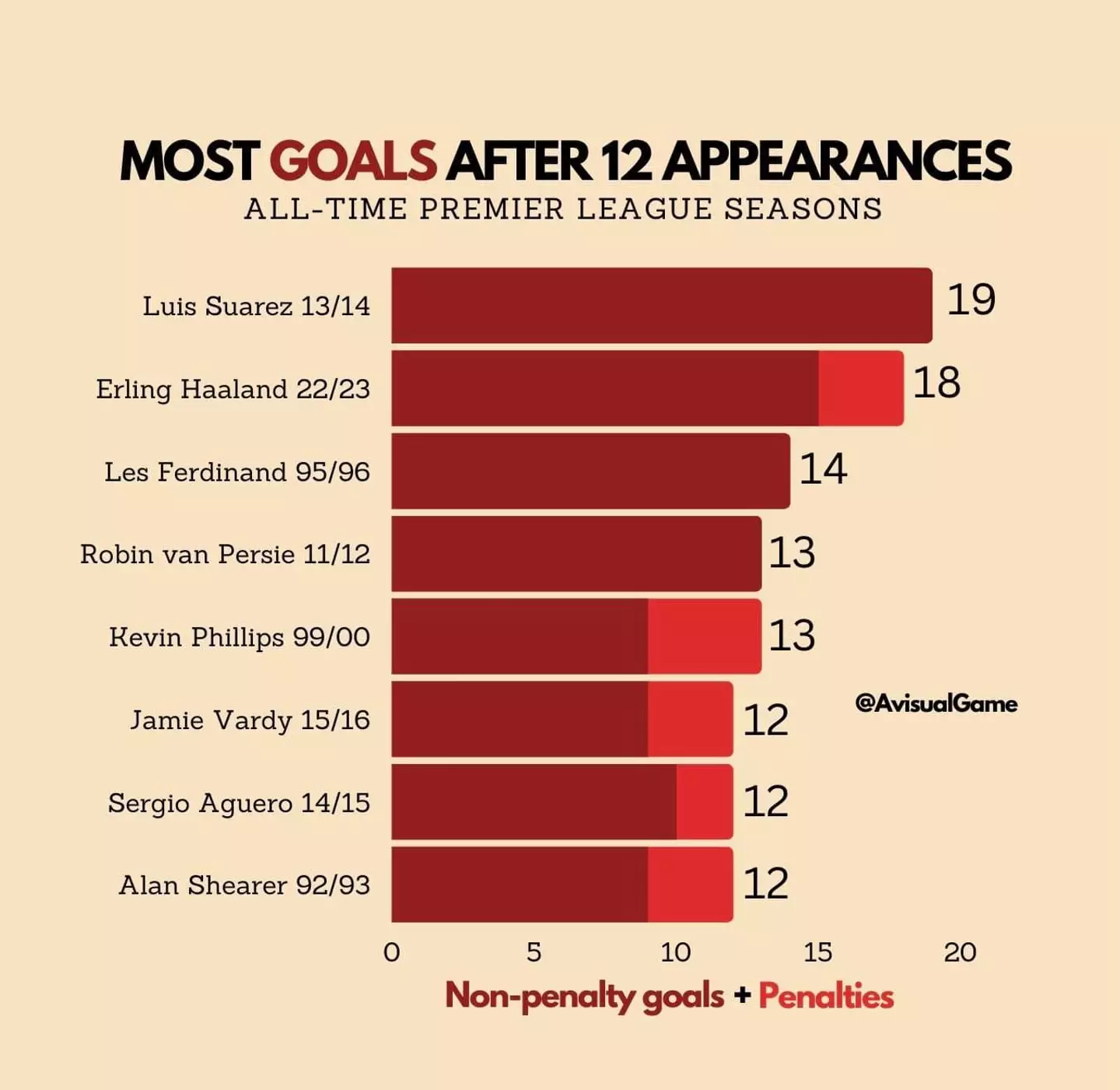 Luis Suarez tops the charts for the most goals scored by any player in their first 12 games of a Premier League season.