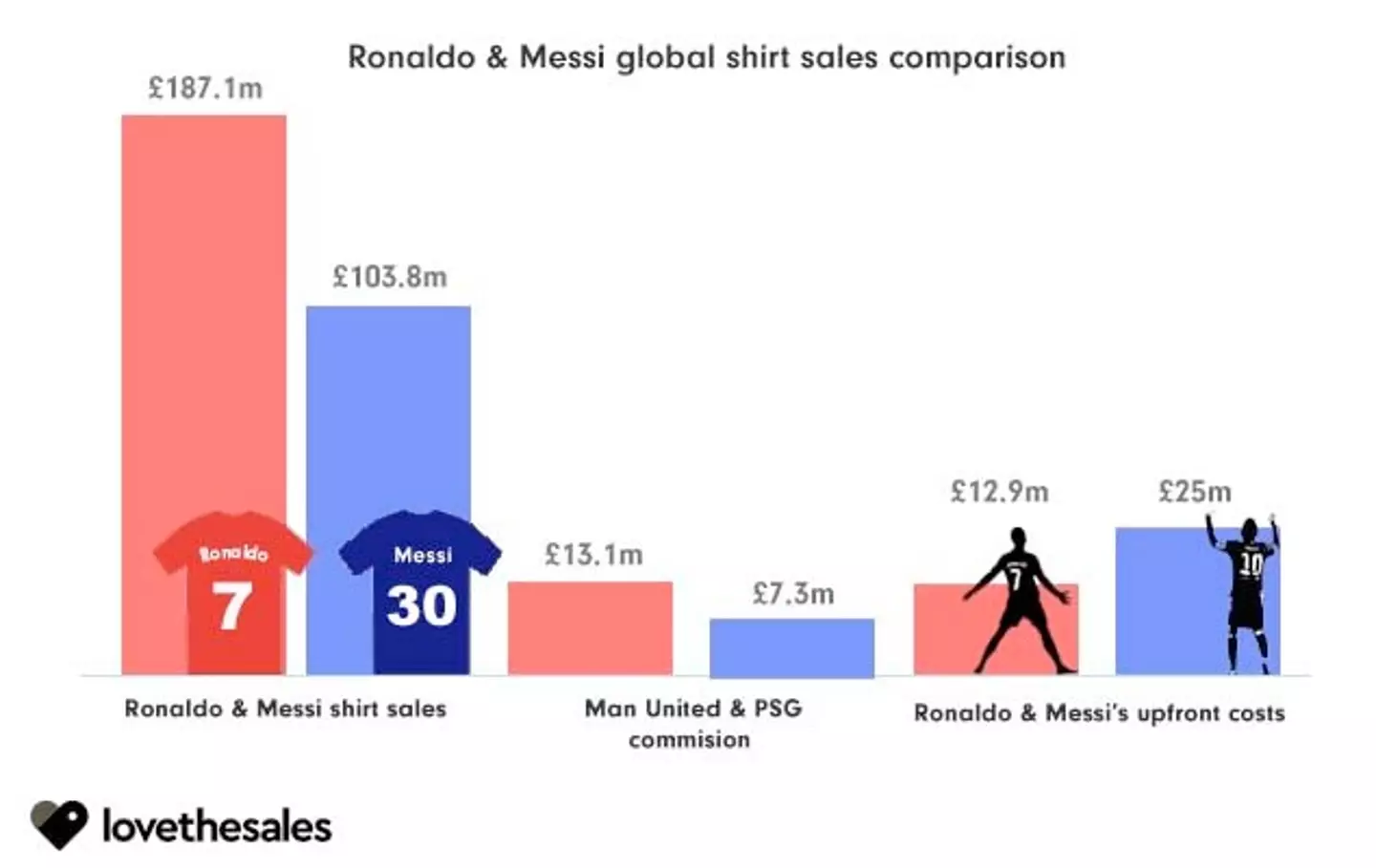 Cr7 top shirt sales