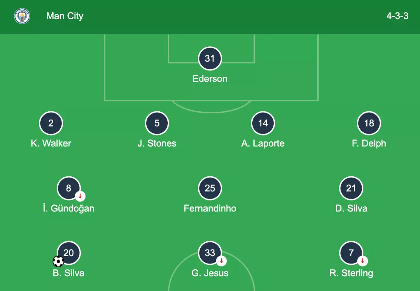 The City team during Arteta's sole match in charge. (Image