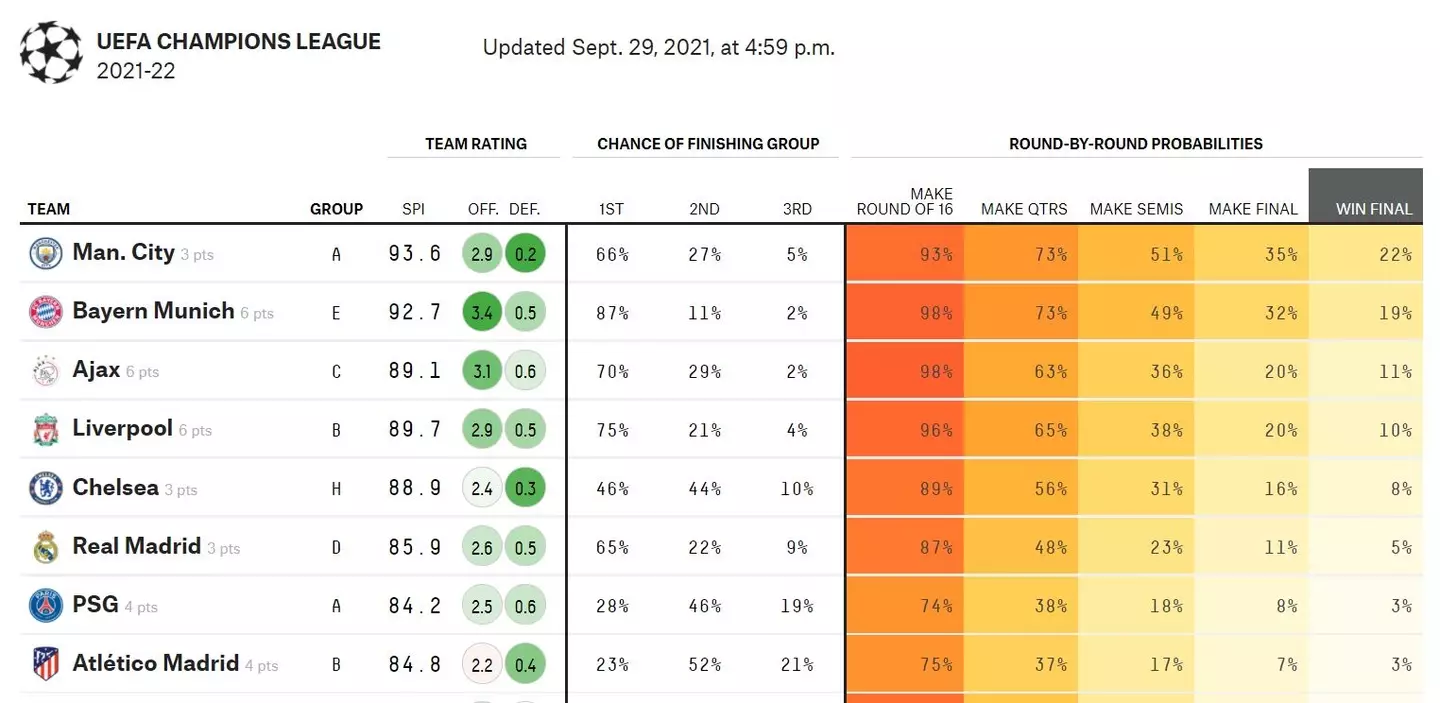 How the Champions League is expected to play out. Image: FiveThirtyEight