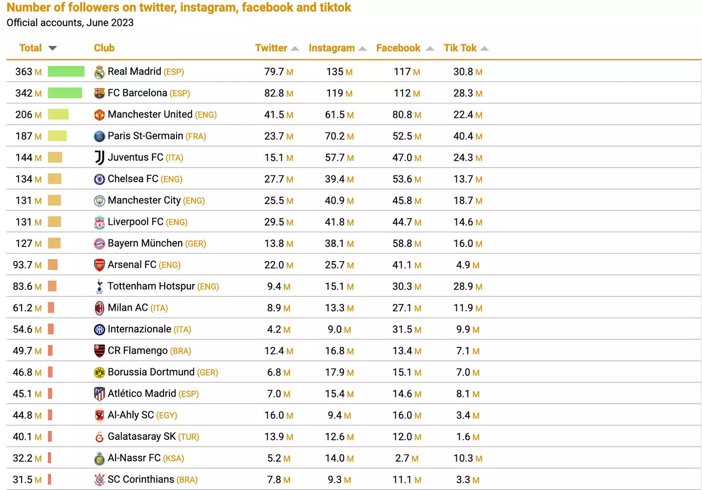 Real, Barca and Man Utd are the only three teams with more than 200 million followers. Image: CIES Observatory