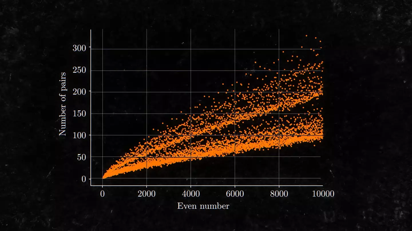 Goldbach's Comet shows the consistent and predicable increase of the number of possible prime number sums for even numbers (YouTube/Veritasium)