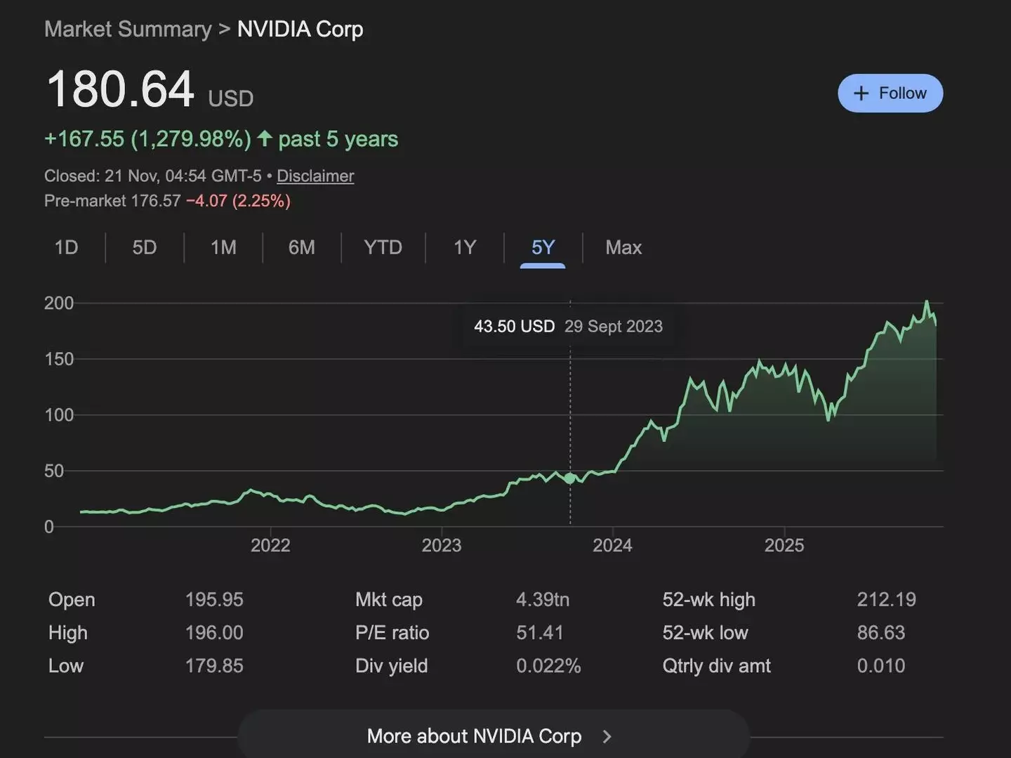 Nvidia stocks have soared in recent years (Google)