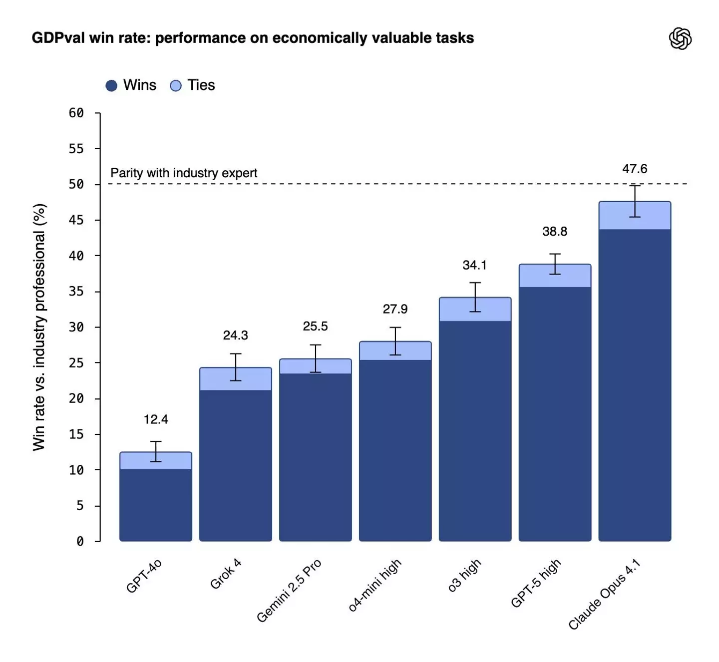 It's clear AI is getting better at doing our jobs (OpenAI)