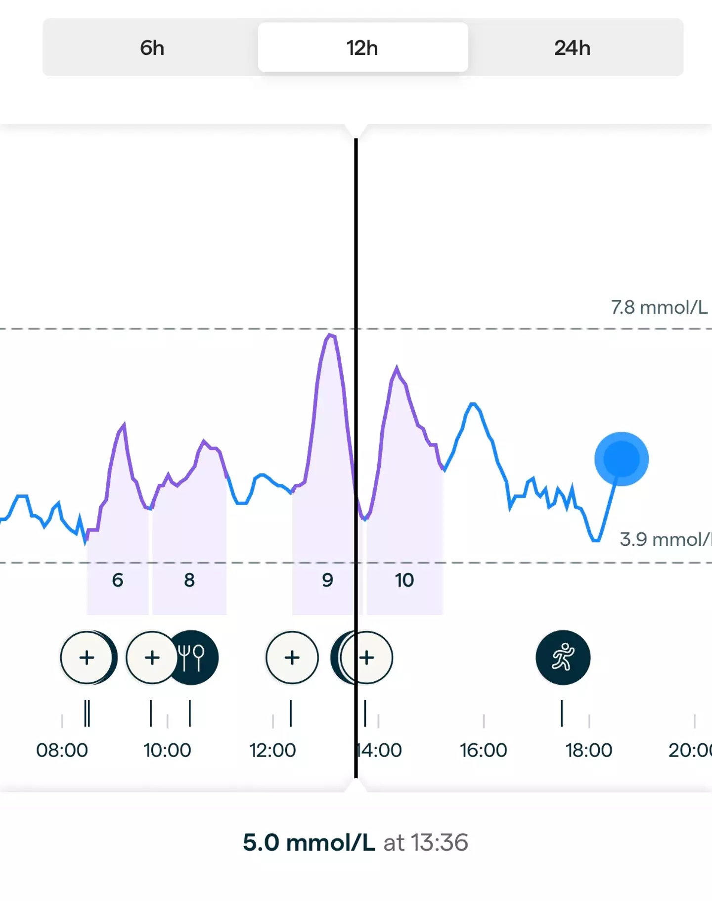 Waiting to have my morning coffee helped to stabilise my glucose levels (LADbible Group)
