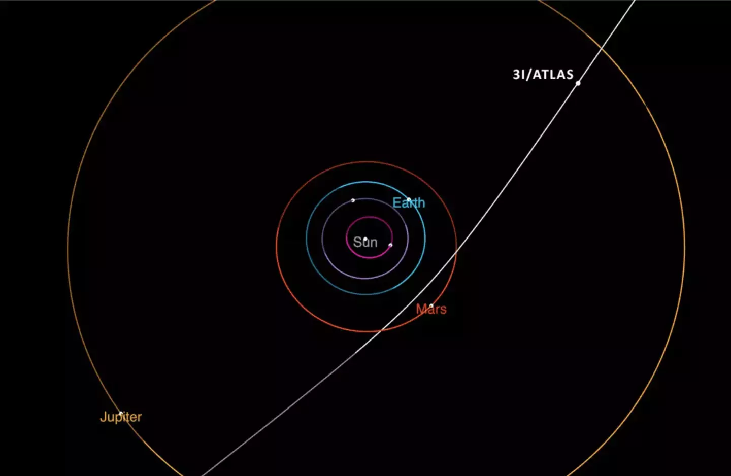 The trajectory of 3I/ATLAS as it passes through the solar system (NASA/JPL-Caltech)