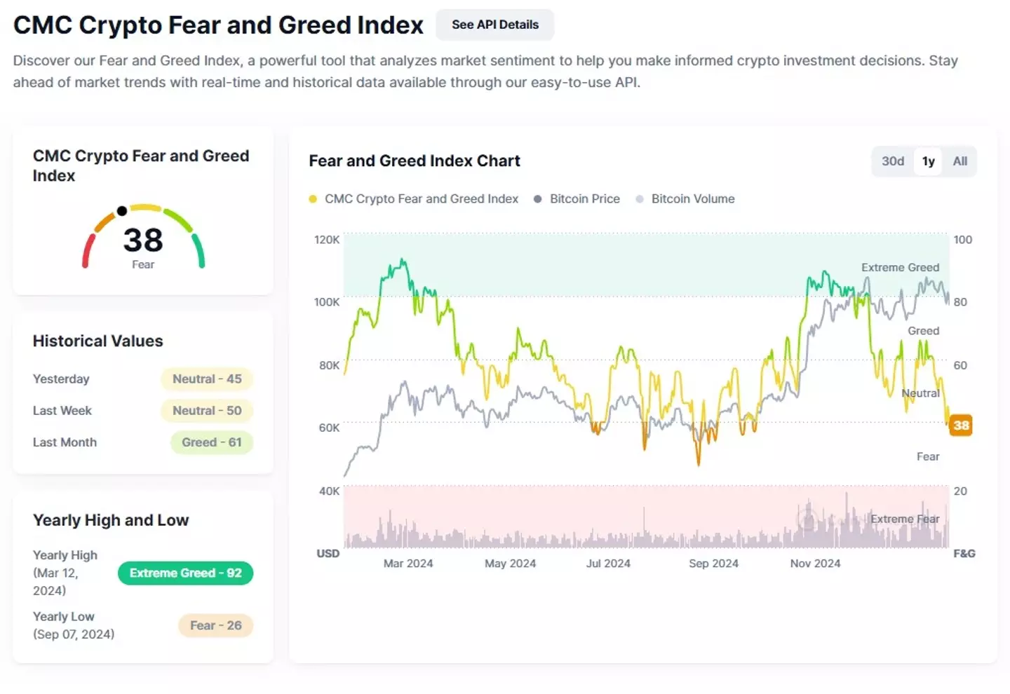 The Crypto Fear and Greed Index shows major instability in the market (CoinMarketCap)