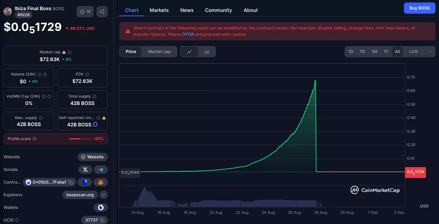 The Ibiza Final Boss meme coin swiftly tanked its value after reaching the peak price (CoinMarketCap)
