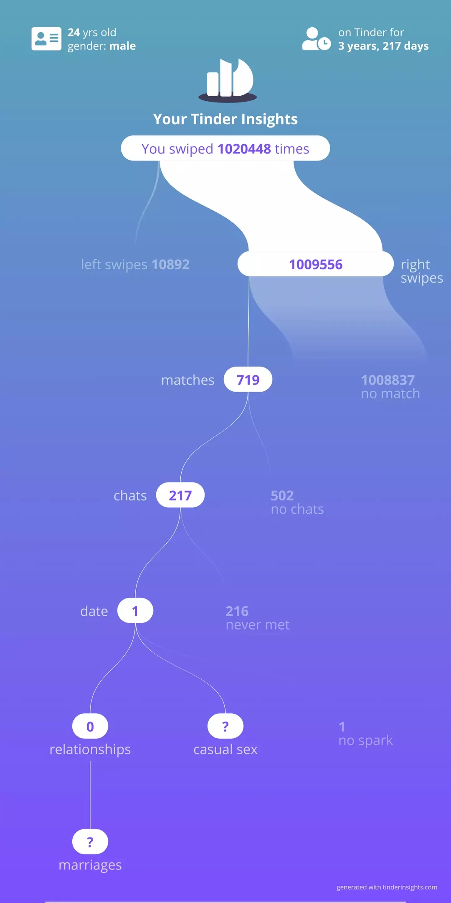 He managed just 719 matches from over 1,000,000 right swipes (Reddit/fishboy26)