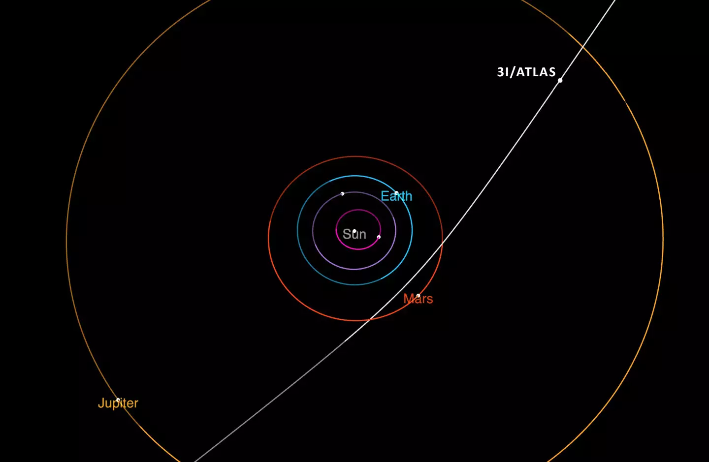 3I/ATLAS' current path takes it close to Jupiter, Mars, and Venus (NASA/JPL-Caltech)