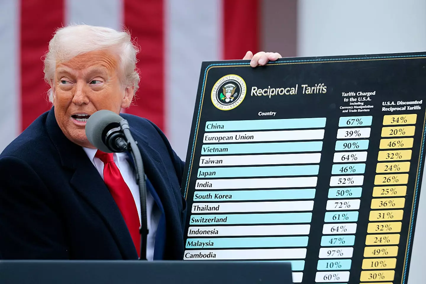 Trump's new tariffs have already had a significant effect on the US and global economy (Chip Somodevilla/Getty Images)