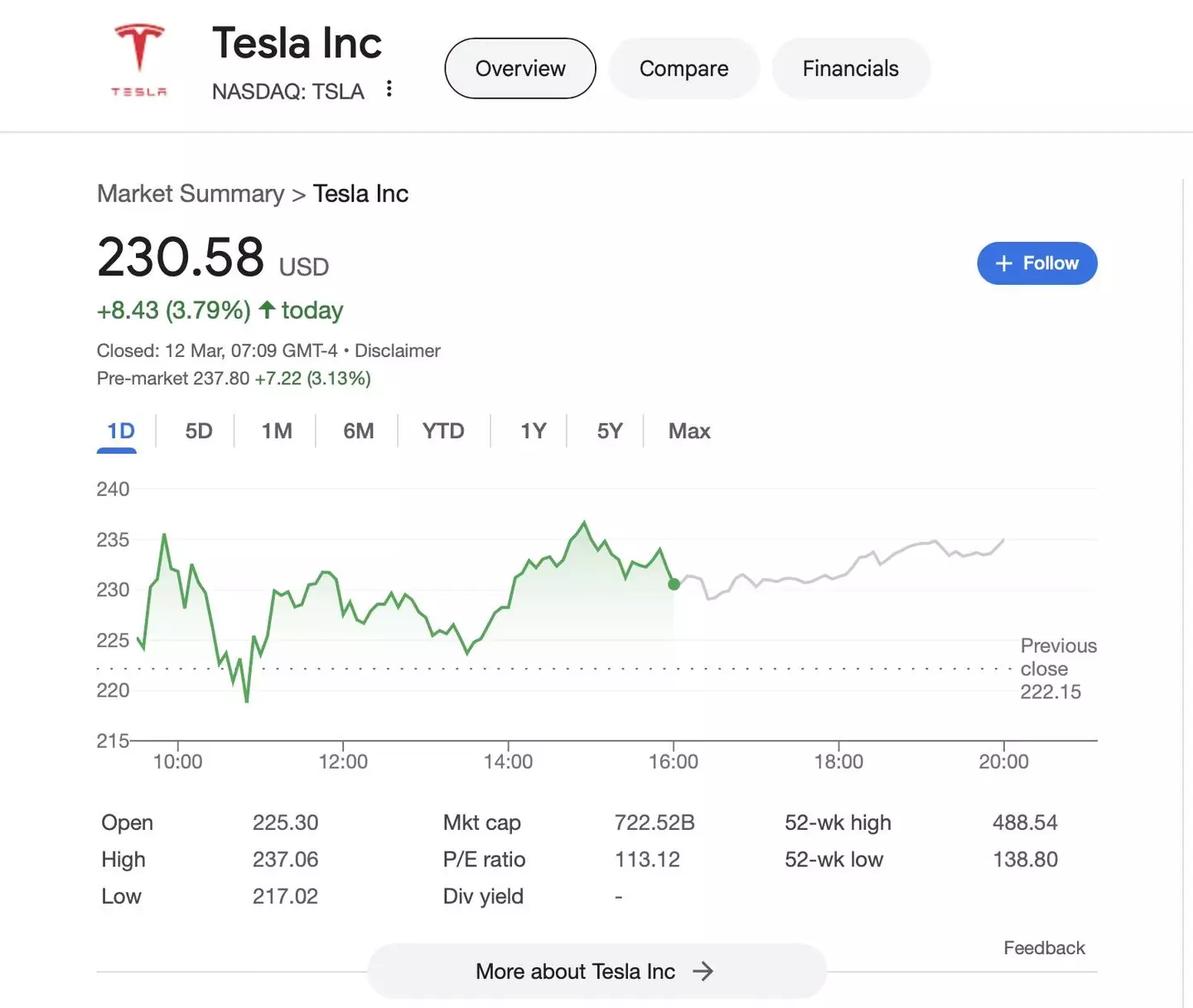 Tesla stocks are slowly climbing from their recent lows (Google)