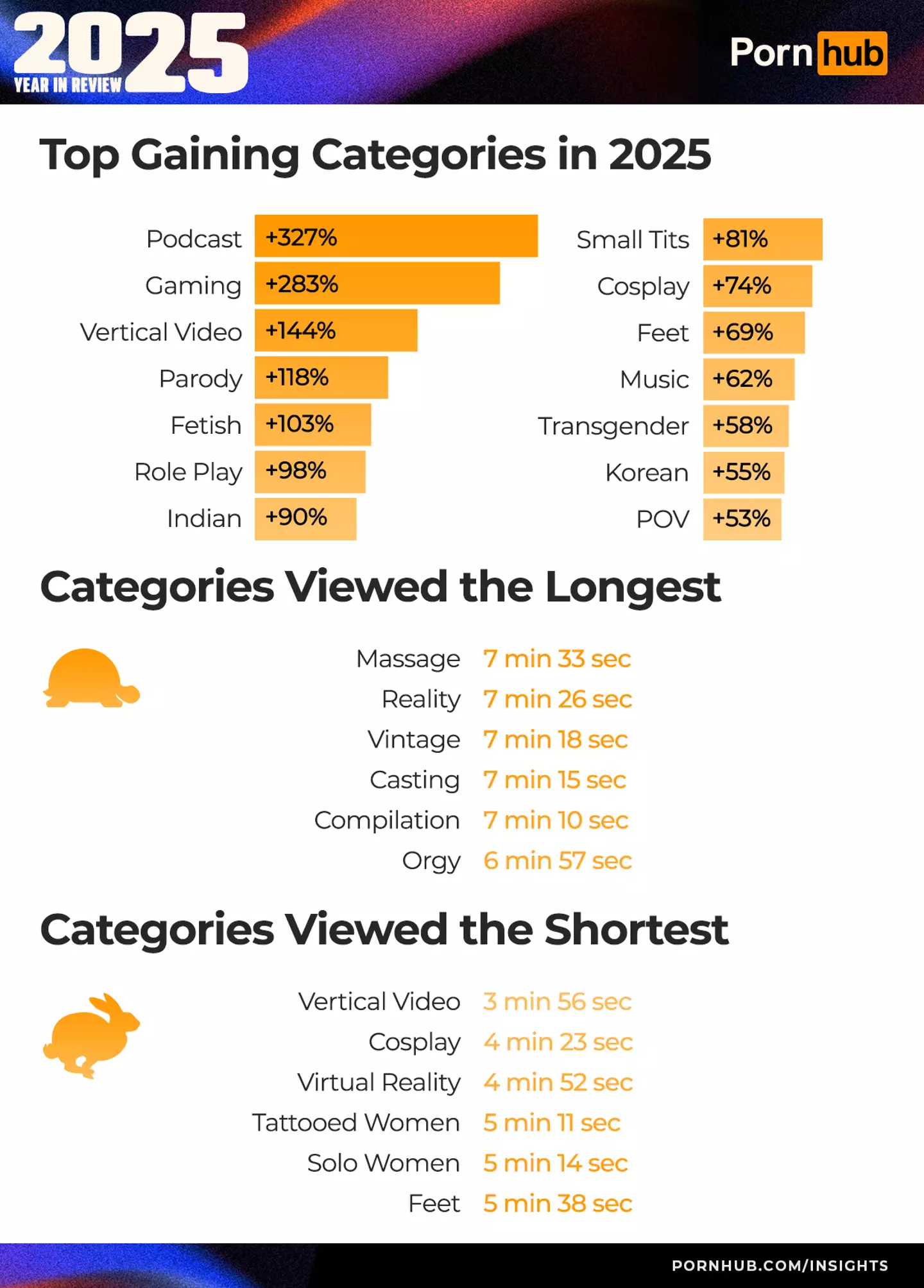 Gaming and Vertical Videos joined Podcasts in being Pornhub's fastest growing categories in 2025 (Pornhub)