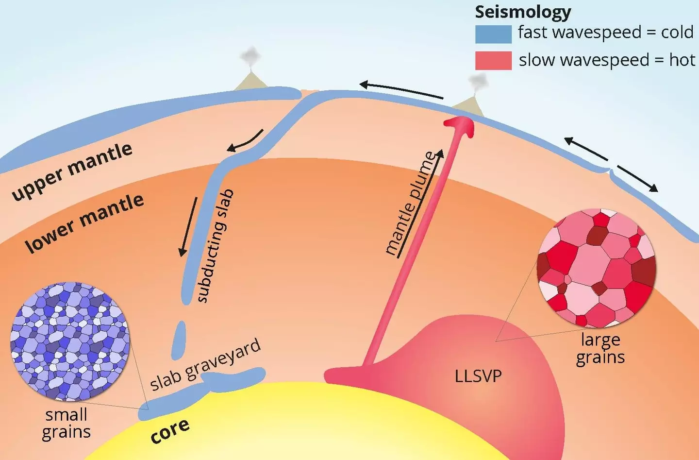 The LLSVPs would tower above Mount Everest is they were on the Earth's surface (Utrecht University)