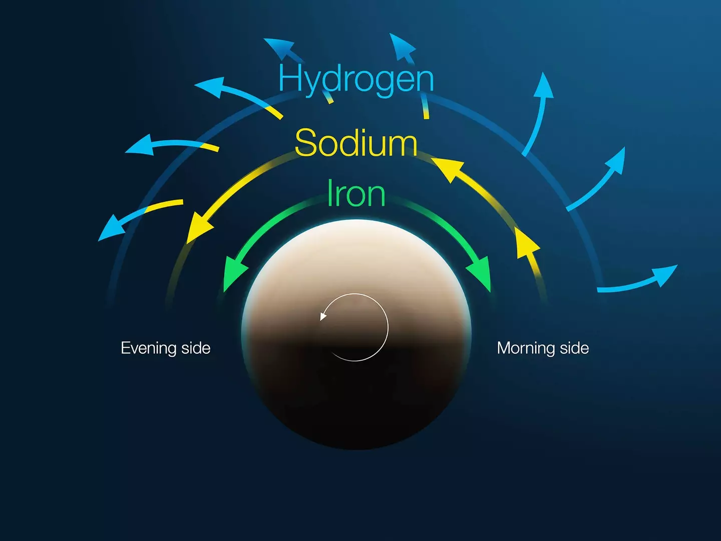 Diagram shows the structure and motion of the atmosphere of Tylos / ESO