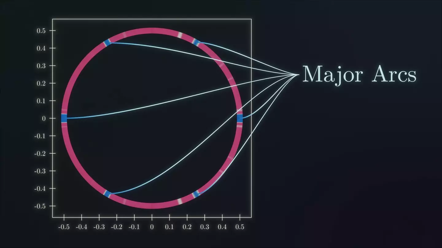 Major Arcs in the circle method have helped mathematicians prove the weak Goldbach conjecture (YouTube/Veritasium)