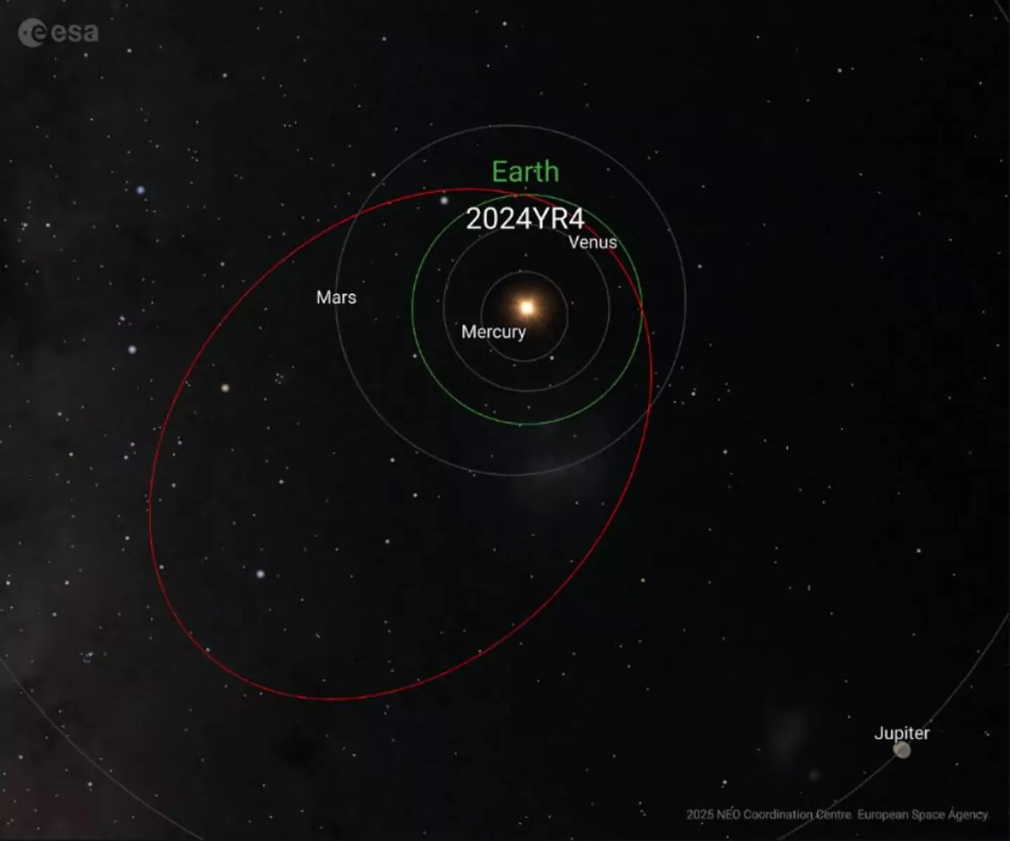 2024 YR4 recently doubled its chances of striking Earth (ESA/ NEOCC)