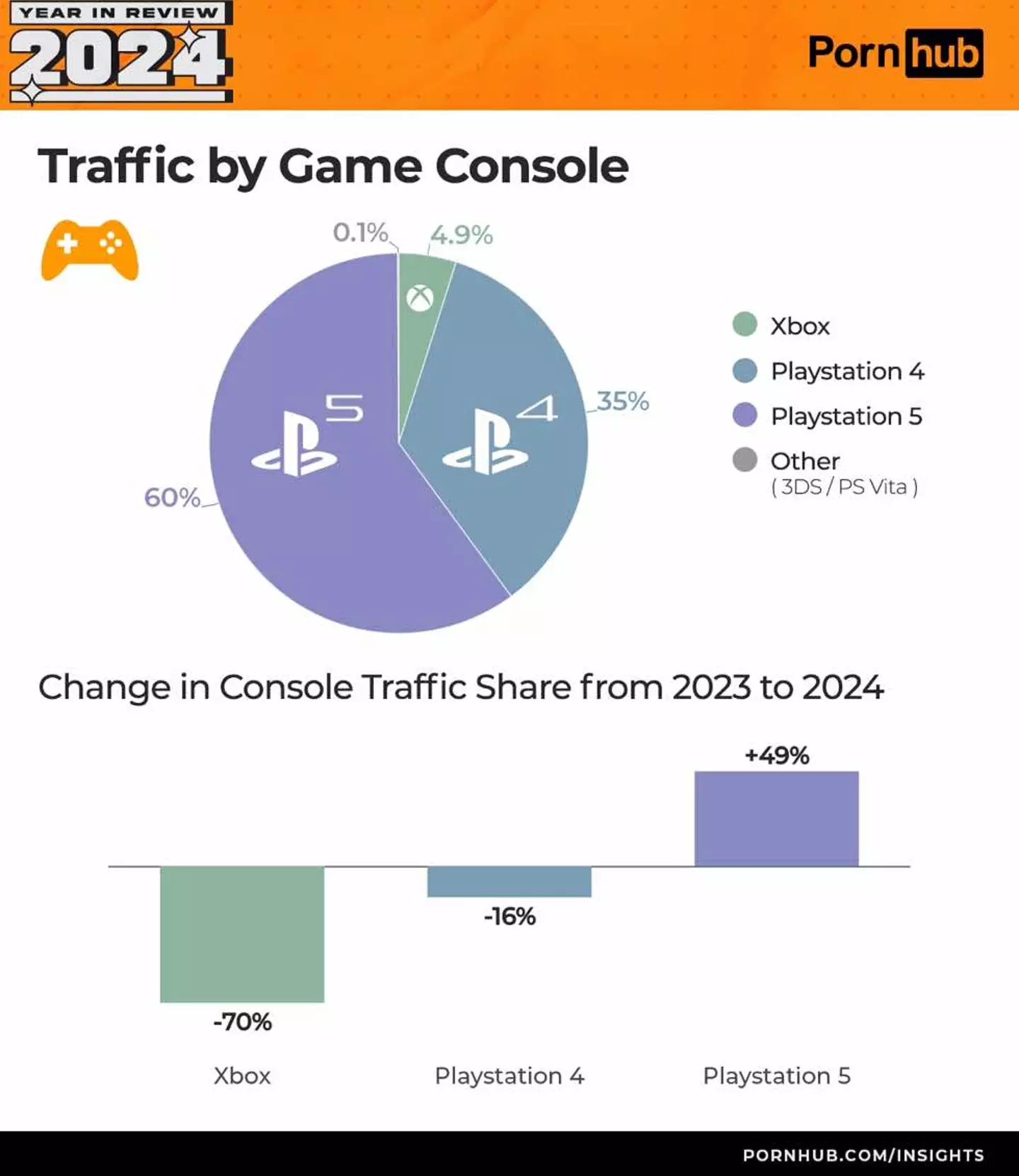 The site's end of year review showed which console was used the most to access the website (Pornhub)