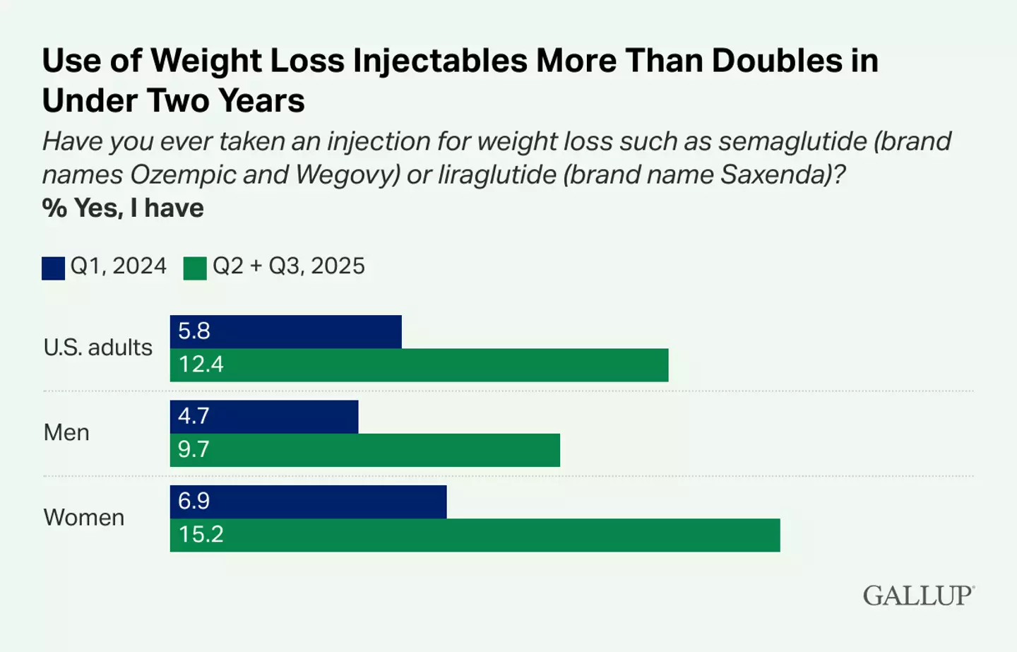The number of people taking weight loss drugs like Ozempic has increased significantly since early last year (Gallup)
