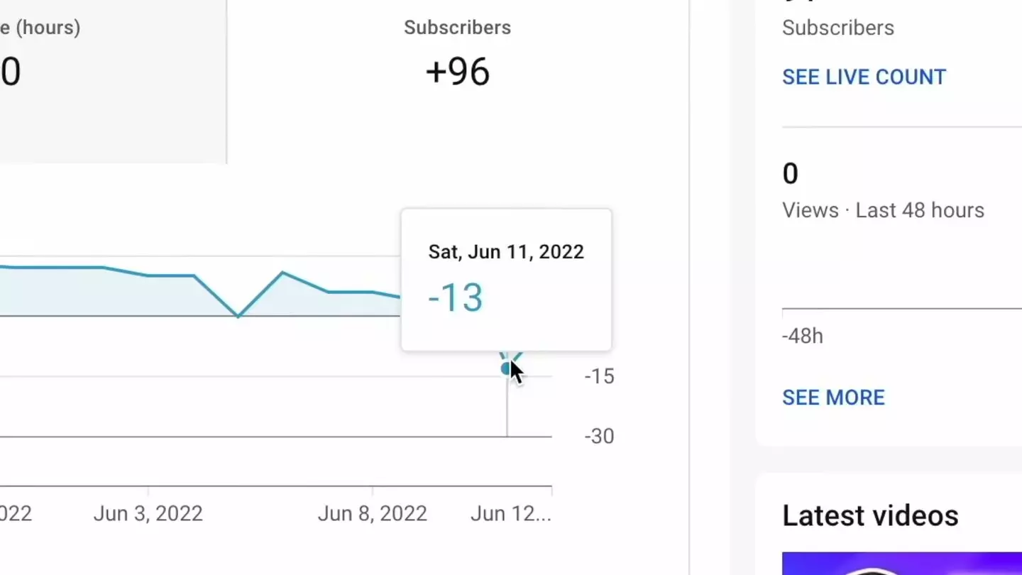 Subscriber gains were not only incredibly slow, but he'd already lost 13 subs in just two weeks, likely from account bans (YouTube/VEED CREATORS)
