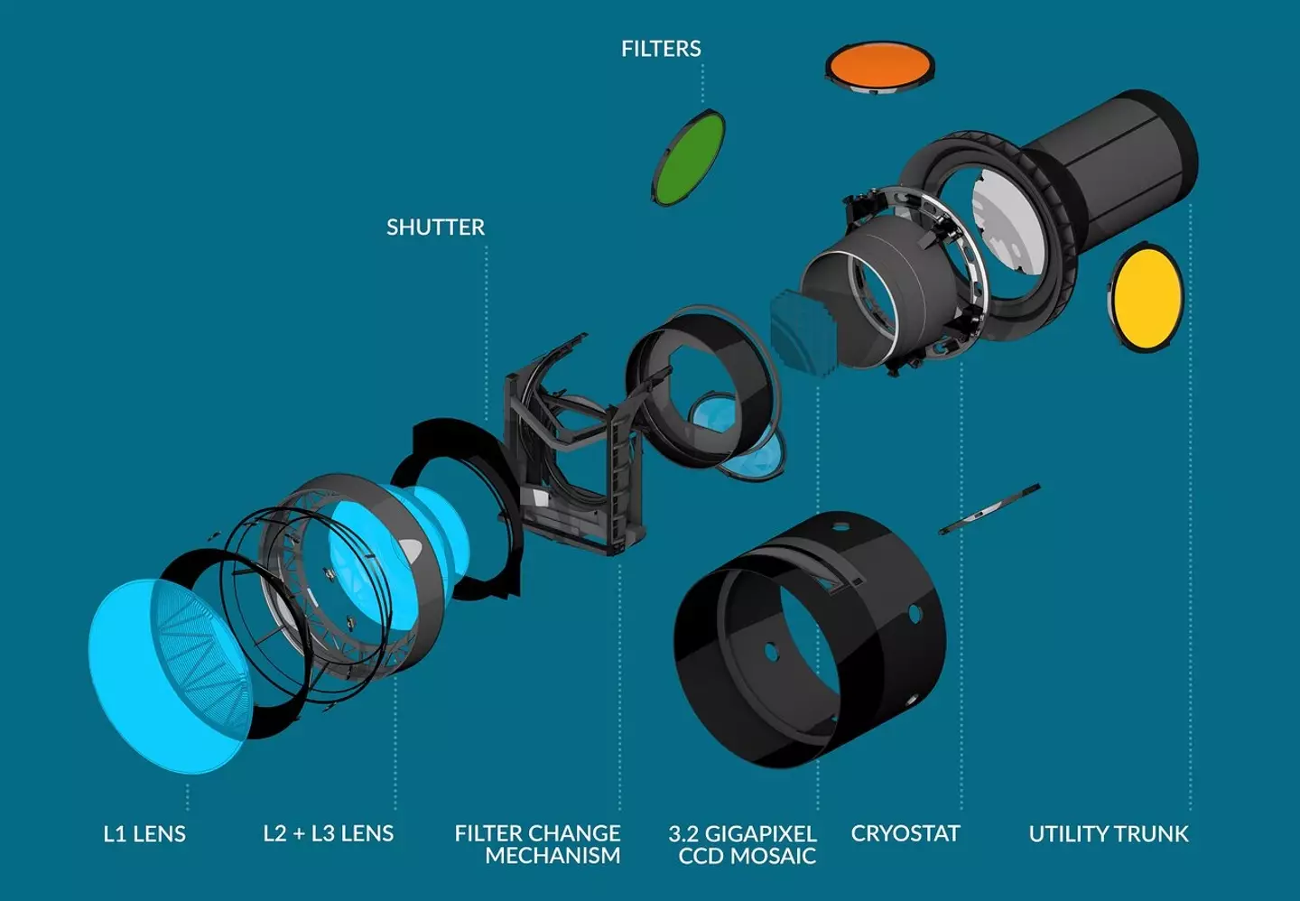 The LSST camera.