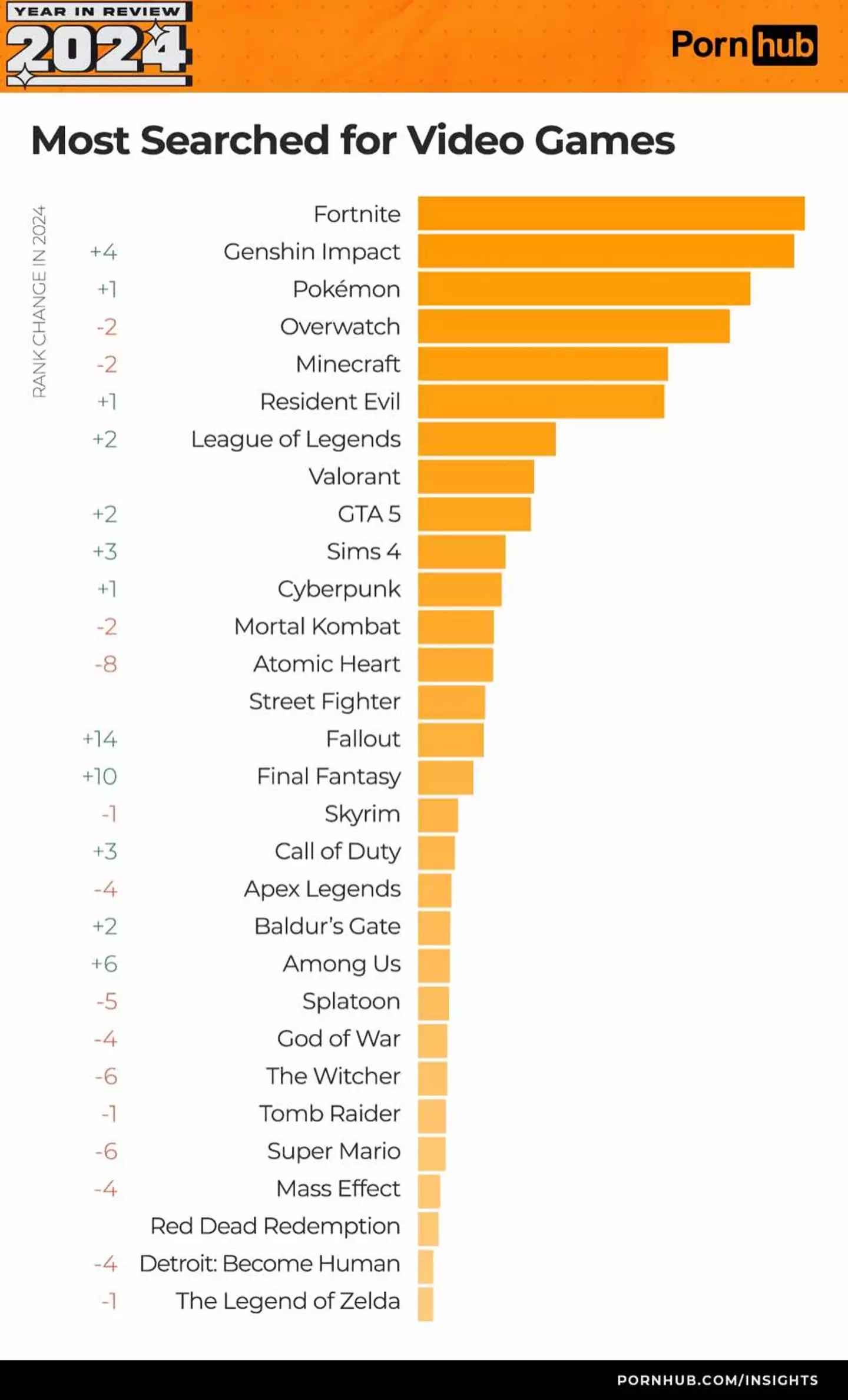 The most searched for video games were revealed (Pornhub)