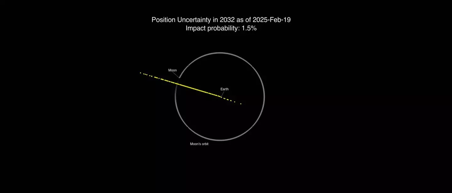 2024 YR4 could hit the Earth in 2032 (NASA JPL/CNEOS)