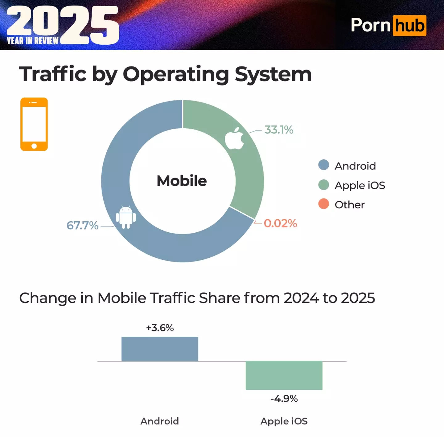 67.7% of all Pornhub mobile traffic came from Android devices, blowing iOS out of the water (Pornhub)