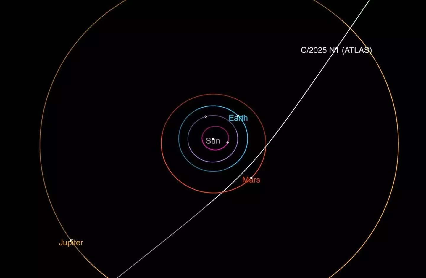 3I/ATLAS' trajectory takes it behind the Sun, narrowly passing by Jupiter on its way out of the Solar System (NASA)