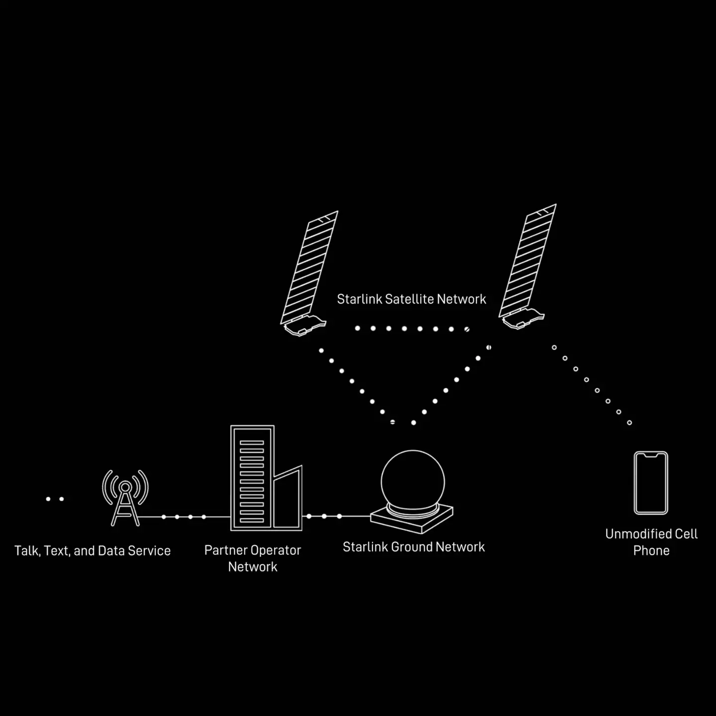 Direct to Cell could completely change how we use our phones (Starlink)