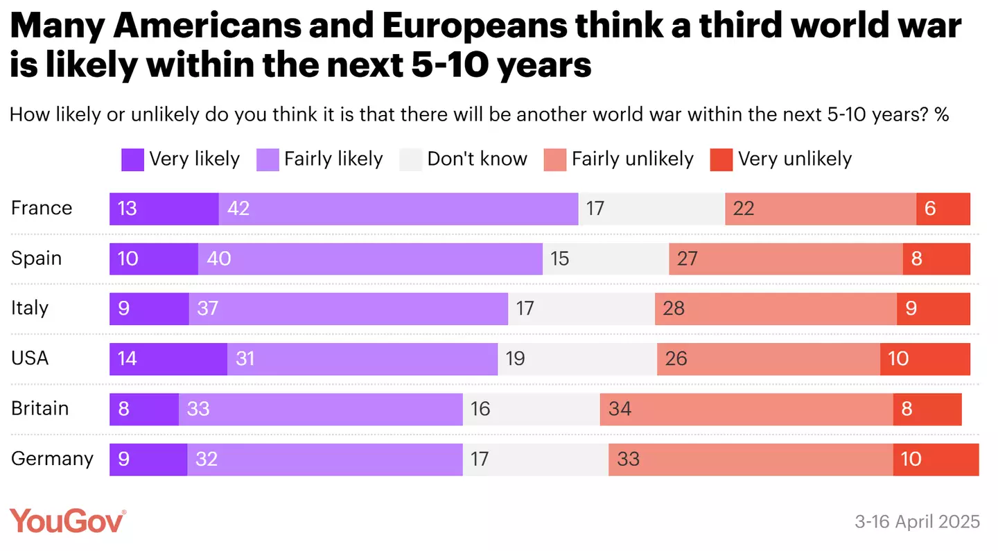 According to the poll, 45% of Americans and up to 55% of Europeans believe WW3 is likely within the next five to 10 years.