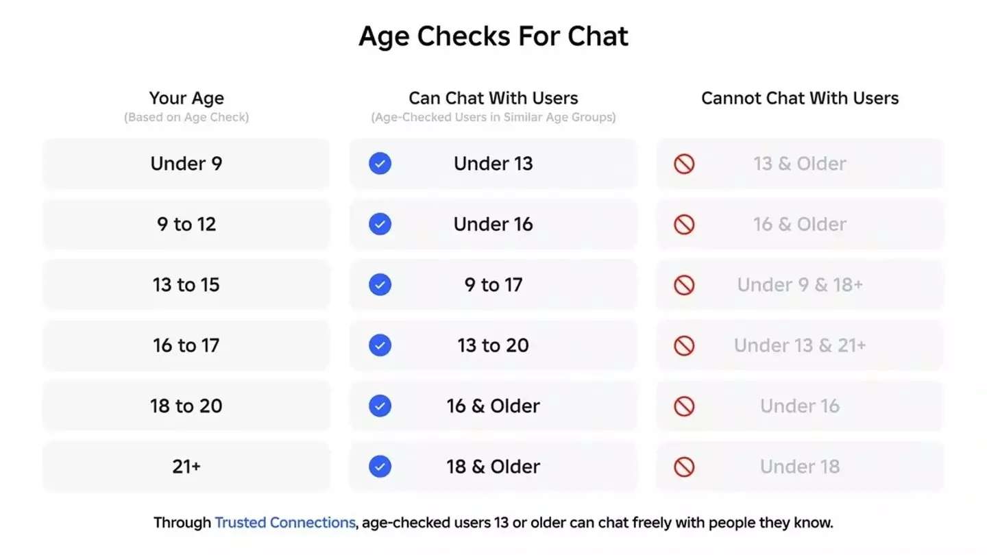 Roblox's Age Chart breakdown from their press release, Roblox Corporation