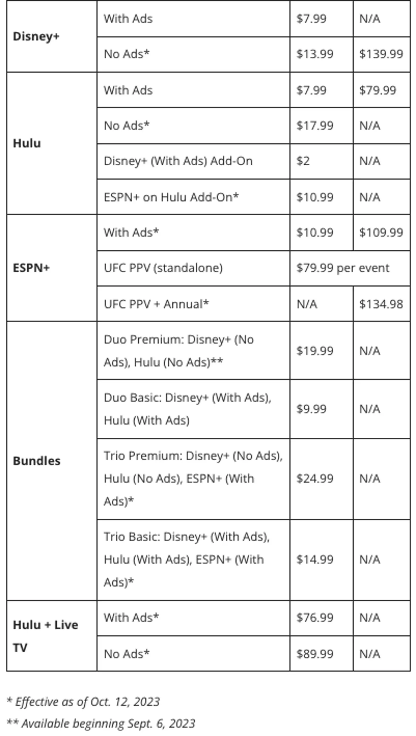 Disney Plus price hikes overview