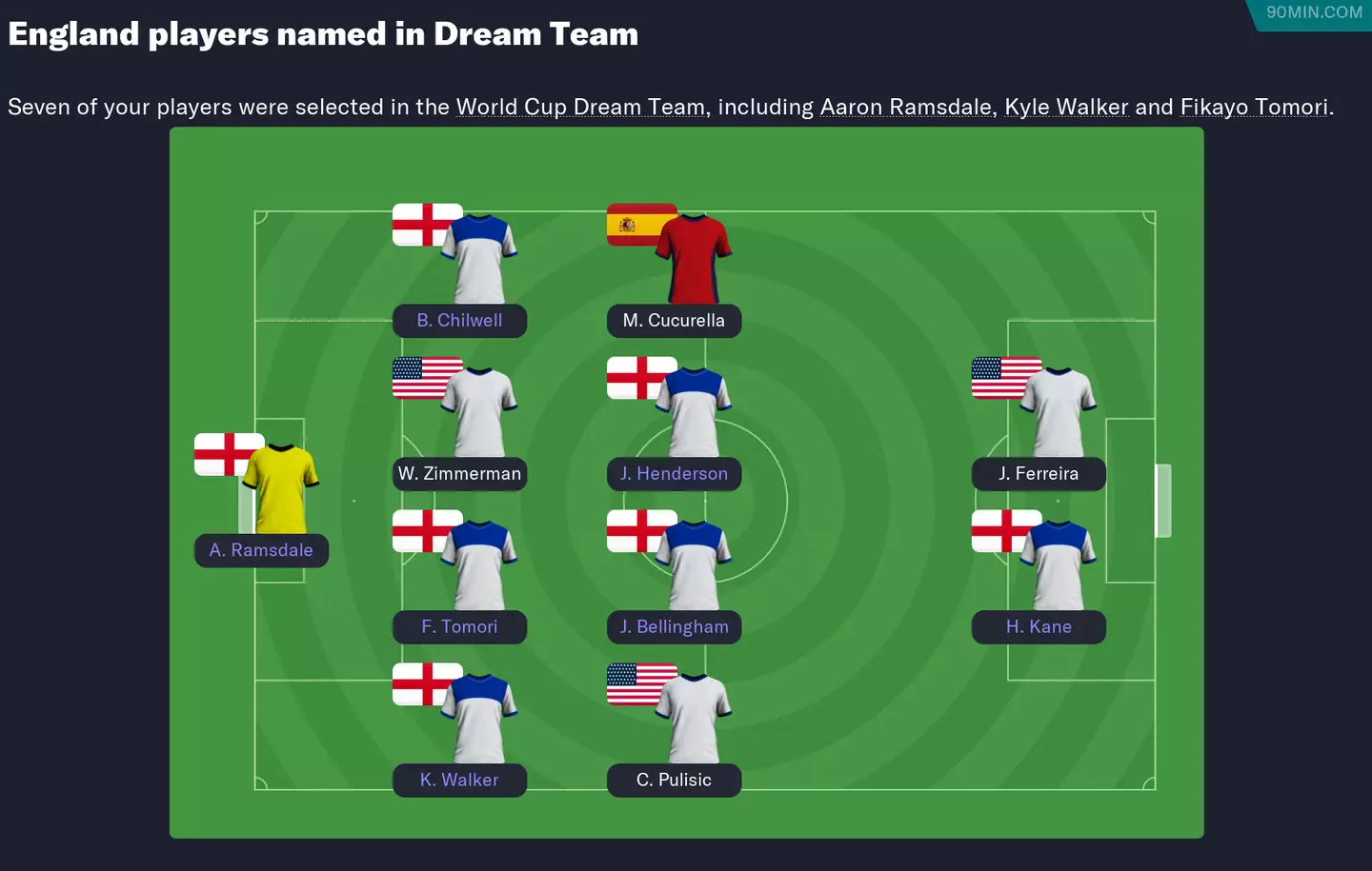 Team of the Tournament /