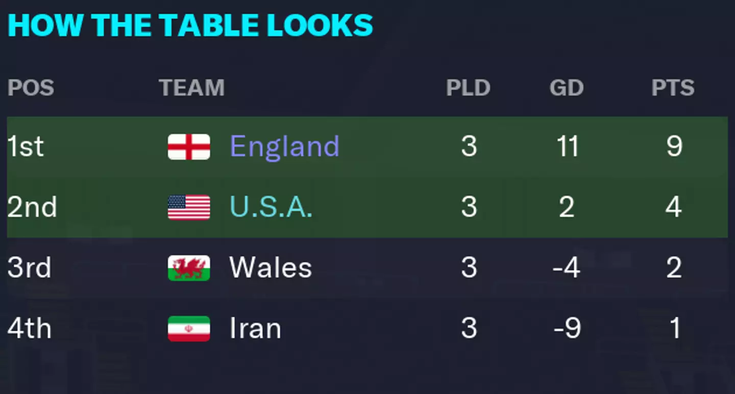 Final Group Stage Standings /