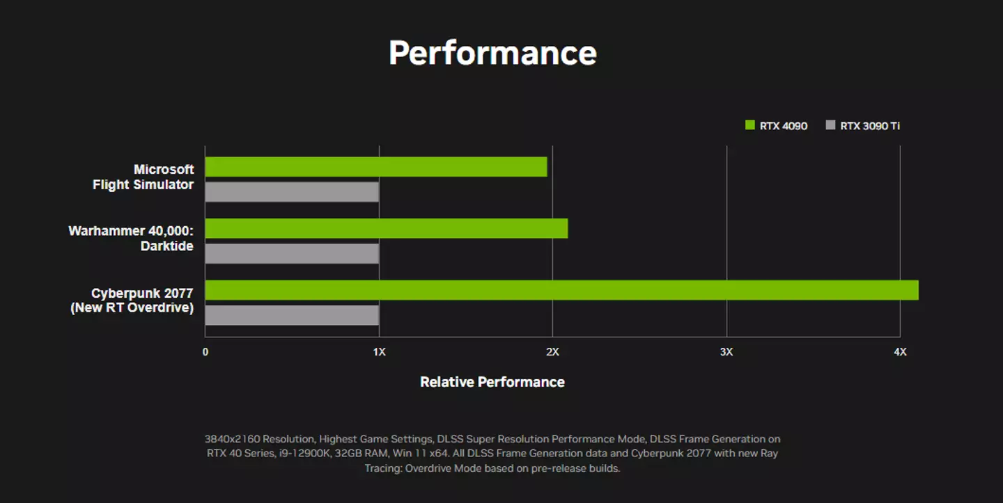 Performance times /