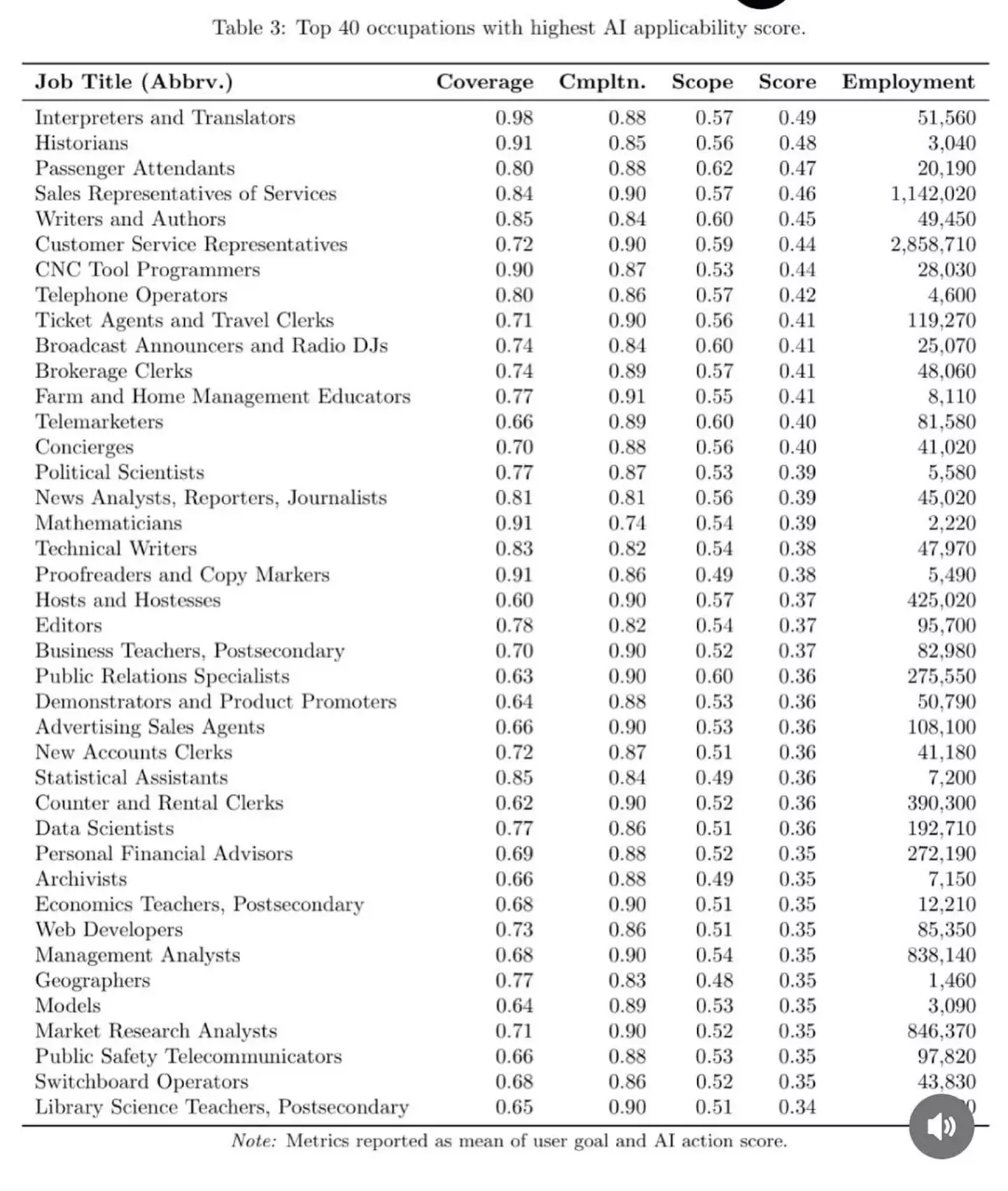 If you have any of these jobs, you might need to consider a career change (Reddit)