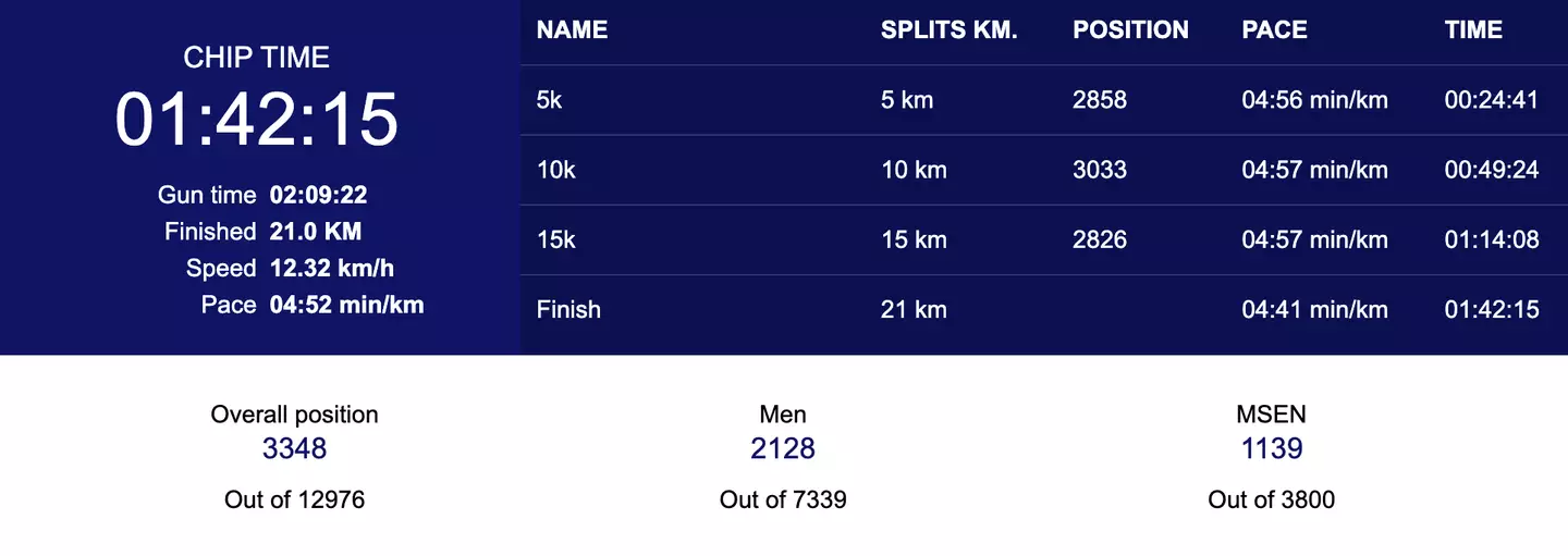 My official chip time came in at 01:42:15 (Manchester Half Marathon Results)