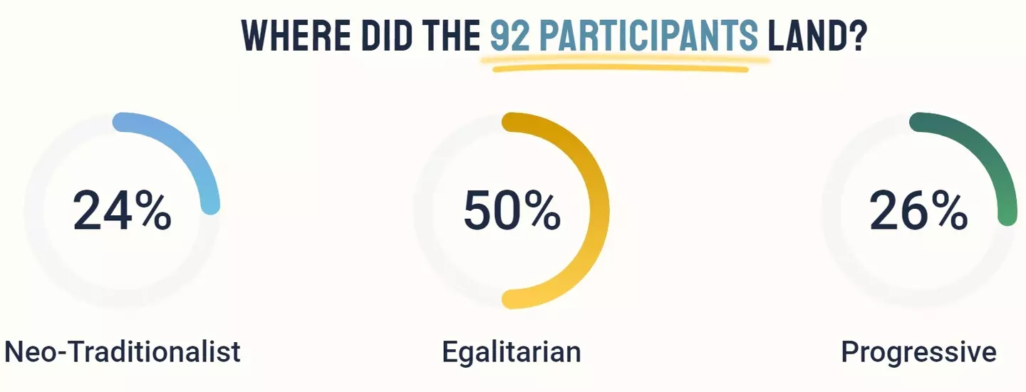 Half of men who participated in the study were Egalitarian, while there were slightly more Progressive men than Neo-Traditionalist.